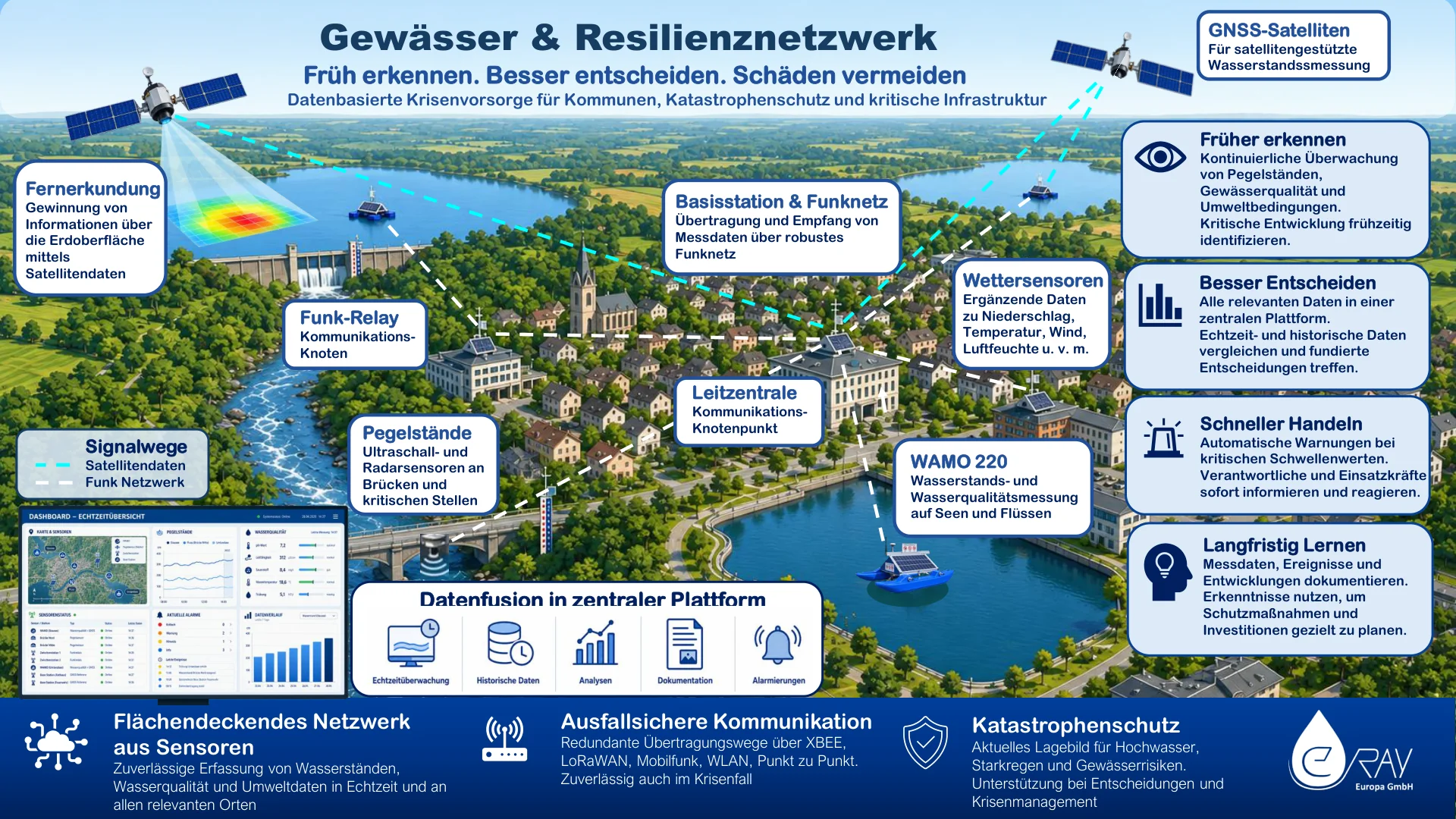Water-body and resilience network with sensors, radio paths and a central platform